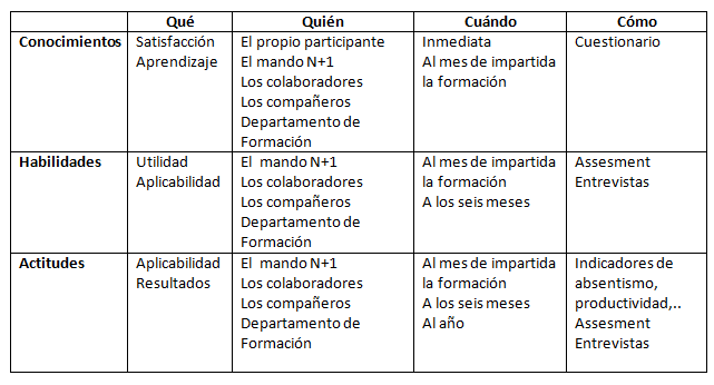 Cómo medir la formación Cómo medir la formación